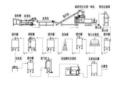 有機(jī)垃圾處理-破碎、分選、脫水、固液分離處理