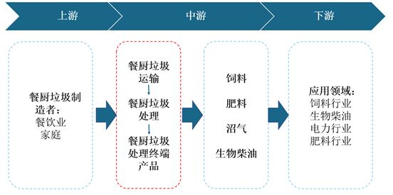 2021年中國(guó)餐廚垃圾處理產(chǎn)業(yè)現(xiàn)狀與投資戰(zhàn)略研究！